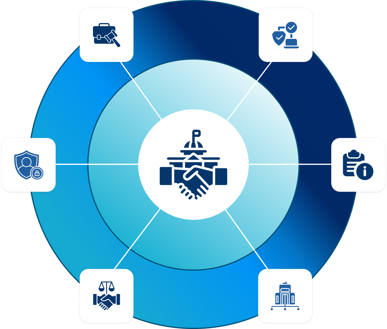 Ministry security visibility across SIEM, identity, endpoint and compliance